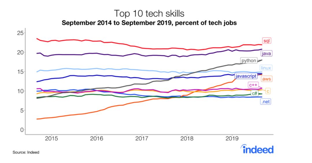 计算机技能最新需求排名：Python增速爆炸，SQL和
