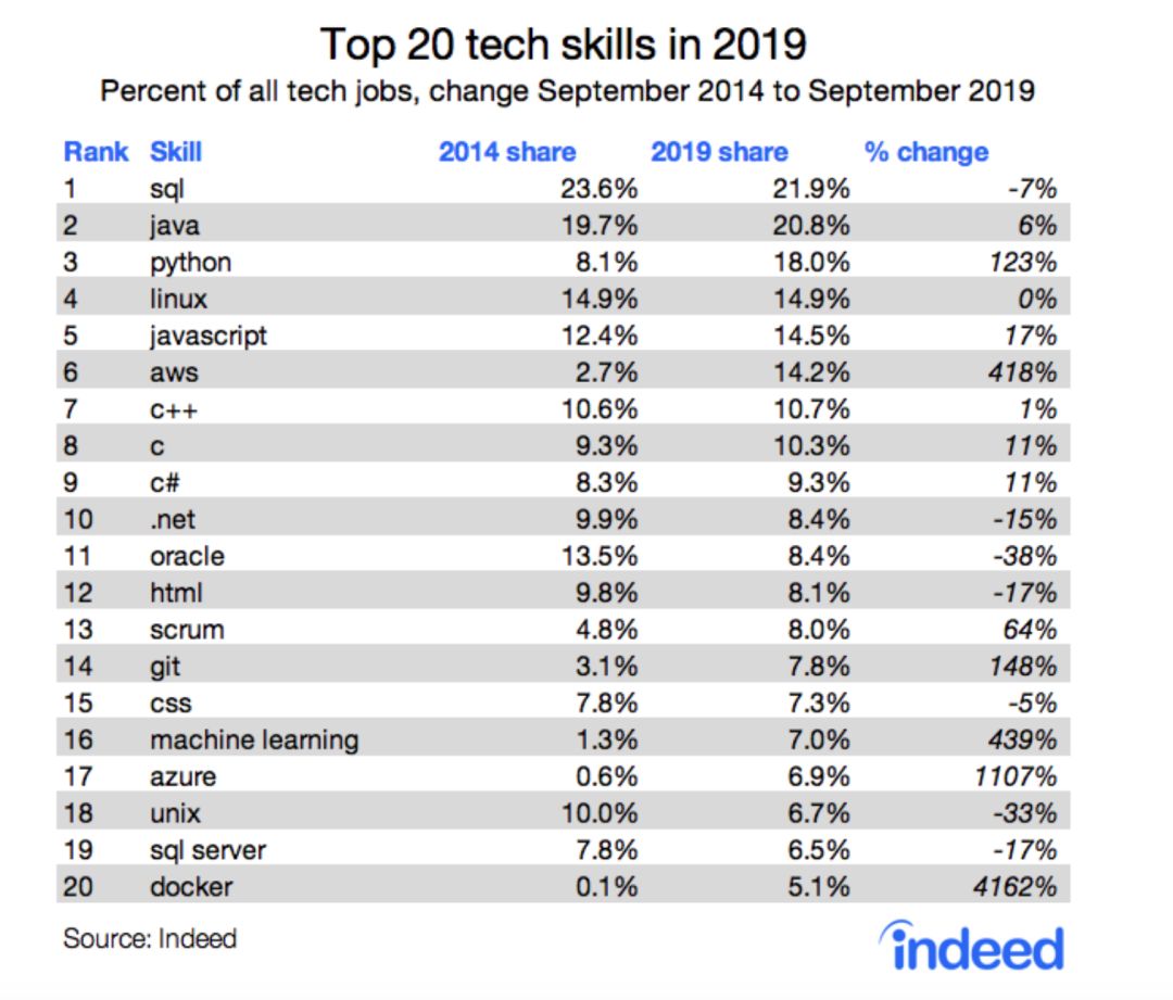 计算机技能最新需求排名：Python增速爆炸，SQL和