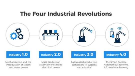 2019-2024年全球工业4.0市场规模将达1566亿美元