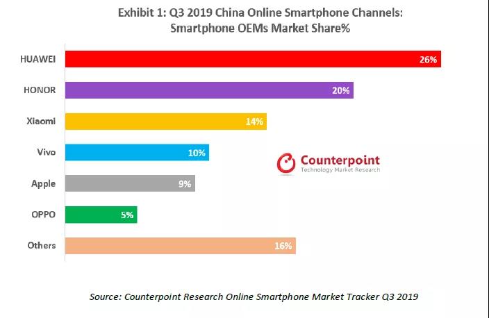 Counterpoint的这份数据表示，2019年Q3季度，华为和荣耀合起来占据了46%的线上市场，而小米为14%。