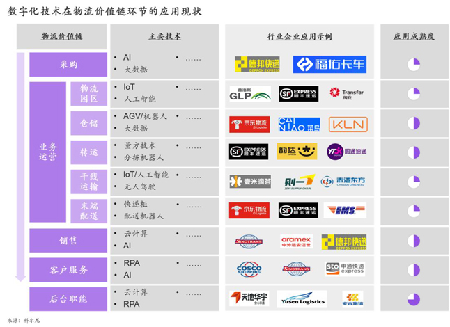 在物流全价值链环节都存在数字化机会