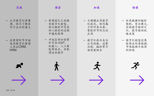 物流企业数字化转型的历程可分成四个不同阶段。