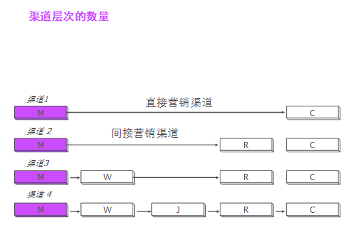 渠道层次的数量